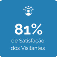 81% de satisfação dos visitantes